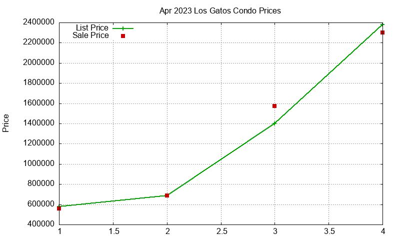 Los Gatos Condos Just Sold 2023-04 Los Gatos Condos Just Sold 2023-04