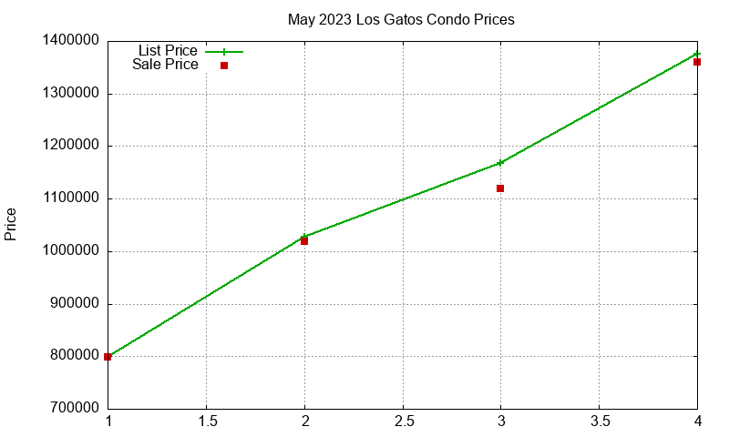 Los Gatos Condos Just Sold 2023-05 Los Gatos Condos Just Sold 2023-05