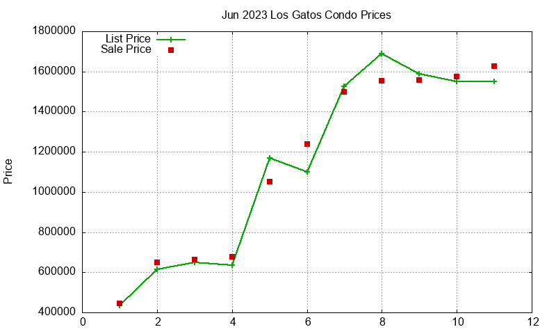 Los Gatos Condos Just Sold 2023-06 Los Gatos Condos Just Sold 2023-06