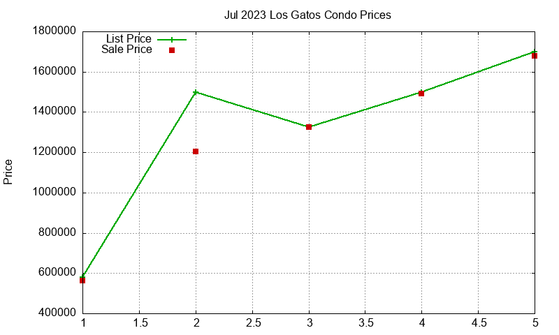 Los Gatos Condos Just Sold 2023-07 Los Gatos Condos Just Sold 2023-07