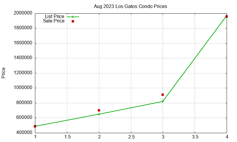 Los Gatos Condos Just Sold 2023-08 Los Gatos Condos Just Sold 2023-08