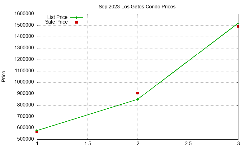 Los Gatos Condos Just Sold 2023-09 Los Gatos Condos Just Sold 2023-09