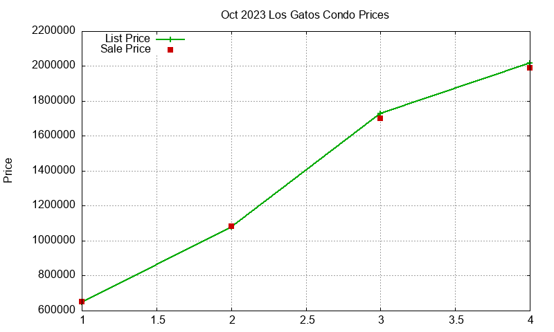 Los Gatos Condos Just Sold 2023-10 Los Gatos Condos Just Sold 2023-10
