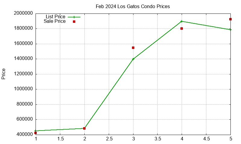 Los Gatos Condos Just Sold 2024-02 Los Gatos Condos Just Sold 2024-02