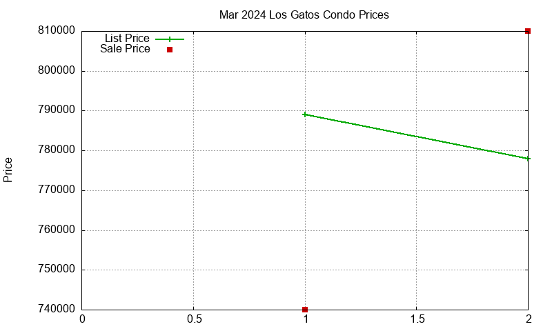 Los Gatos Condos Just Sold 2024-03 Los Gatos Condos Just Sold 2024-03