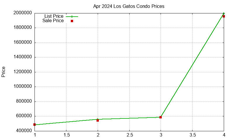Los Gatos Condos Just Sold 2024-04