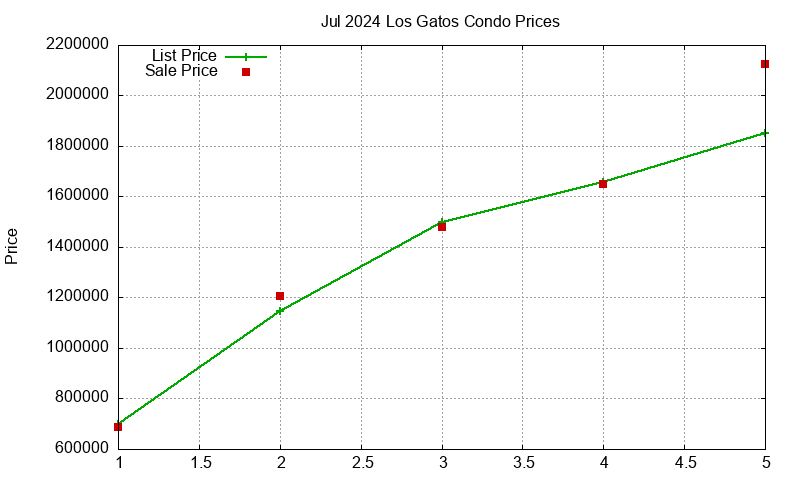 Los Gatos Condos Just Sold 2024-07