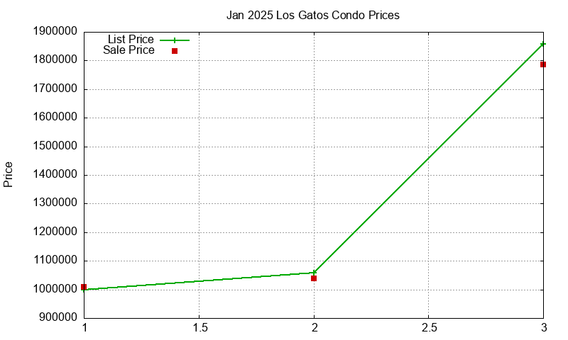 Los Gatos Condos Just Sold 2025-01
