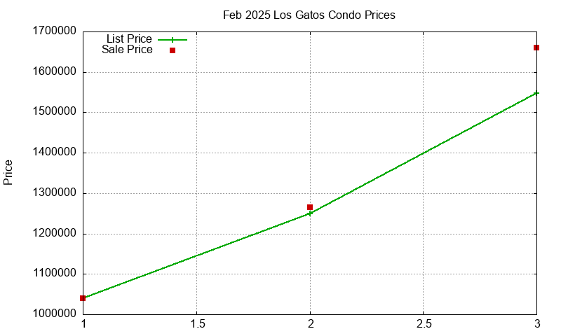 Los Gatos Condos Just Sold 2025-02