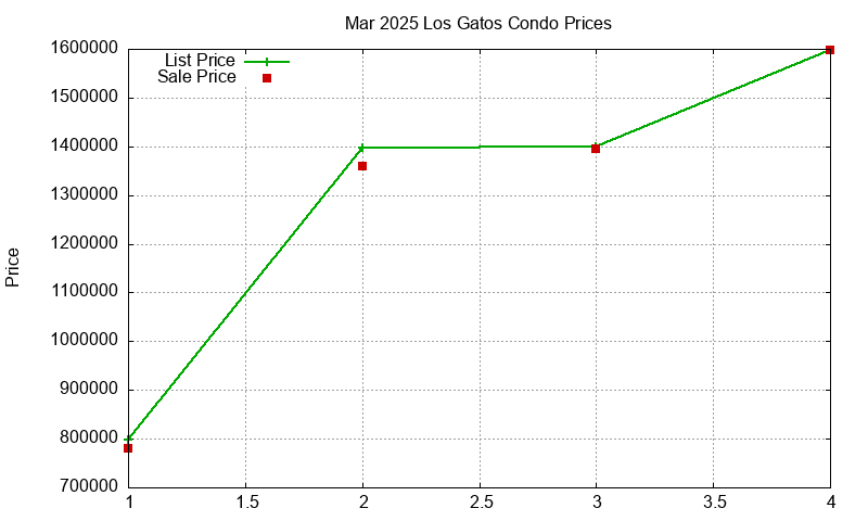 Los Gatos Condos Just Sold 2025-03