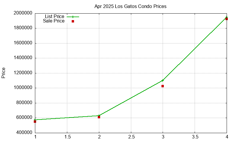 Los Gatos Condos Just Sold 2025-04