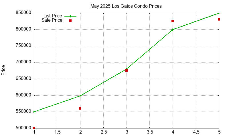 Los Gatos Condos Just Sold 2025-05