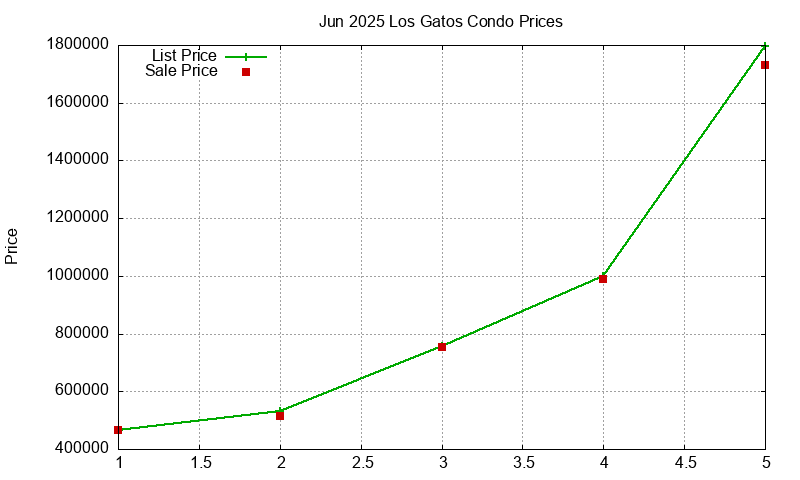 Los Gatos Condos Just Sold 2025-06