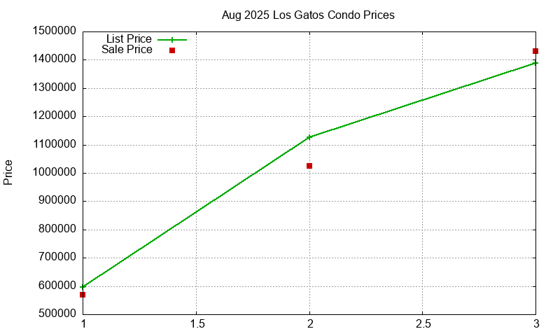 Los Gatos Condos Just Sold 2025-08
