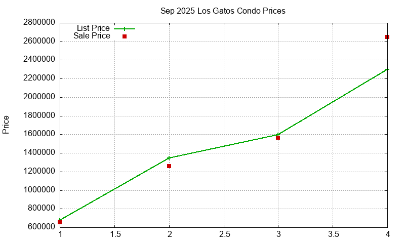 Los Gatos Condos Just Sold 2025-09