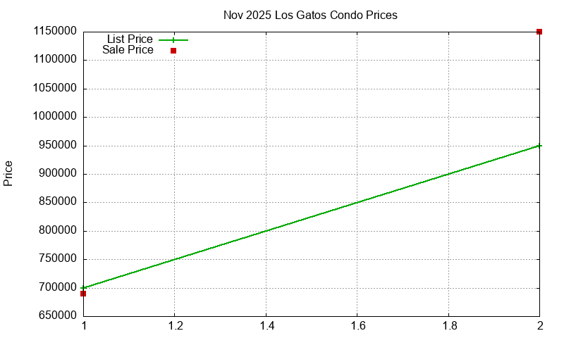 Los Gatos Condos Just Sold 2025-11