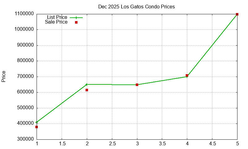 Los Gatos Condos Just Sold 2025-12