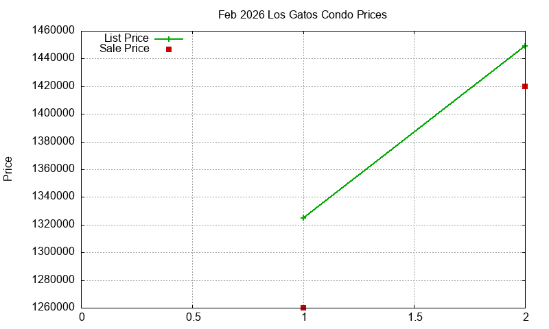 Los Gatos Condos Just Sold 2026-02