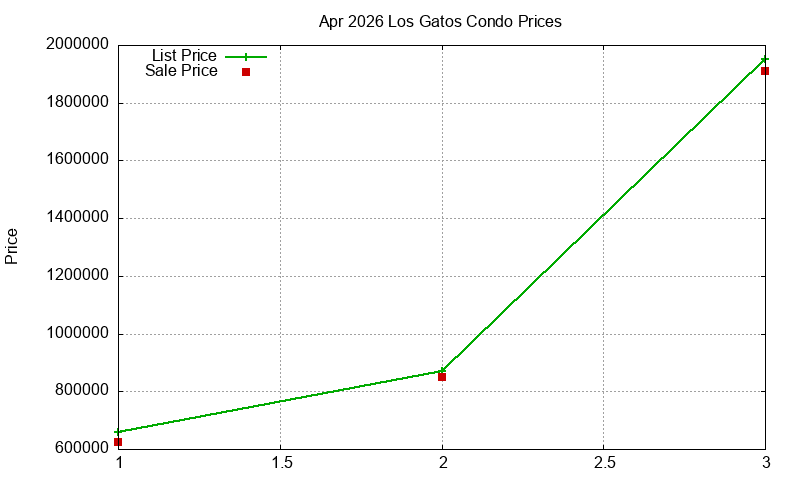 Los Gatos Condos Just Sold 2026-04