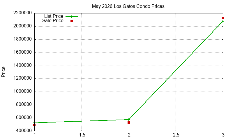 Los Gatos Condos Just Sold 2026-05