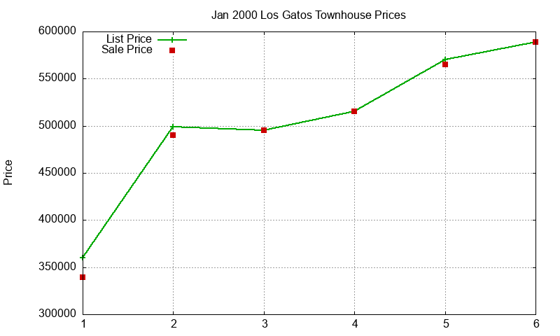 Los Gatos Townhouses Just Sold 2000-01 Los Gatos Townhouses Just Sold 2000-01