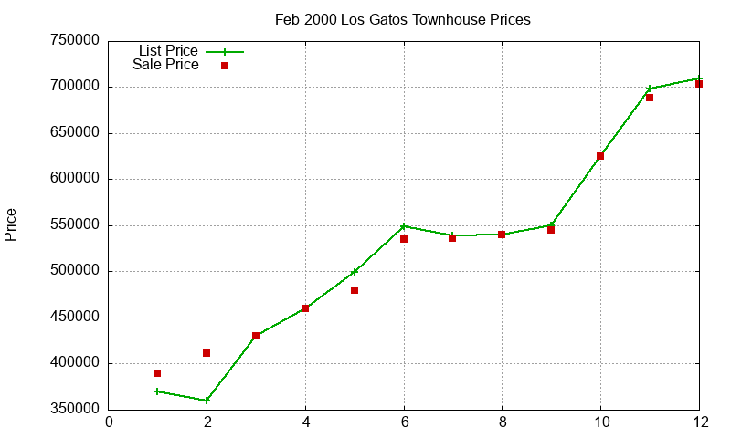 Los Gatos Townhouses Just Sold 2000-02 Los Gatos Townhouses Just Sold 2000-02