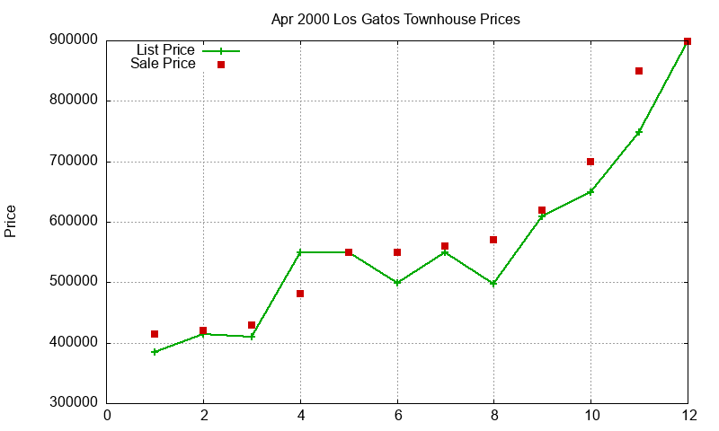 Los Gatos Townhouses Just Sold 2000-04 Los Gatos Townhouses Just Sold 2000-04