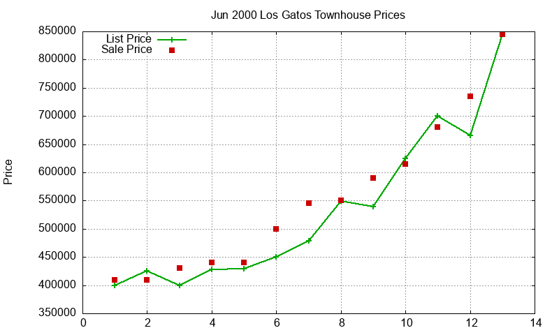 Los Gatos Townhouses Just Sold 2000-06 Los Gatos Townhouses Just Sold 2000-06