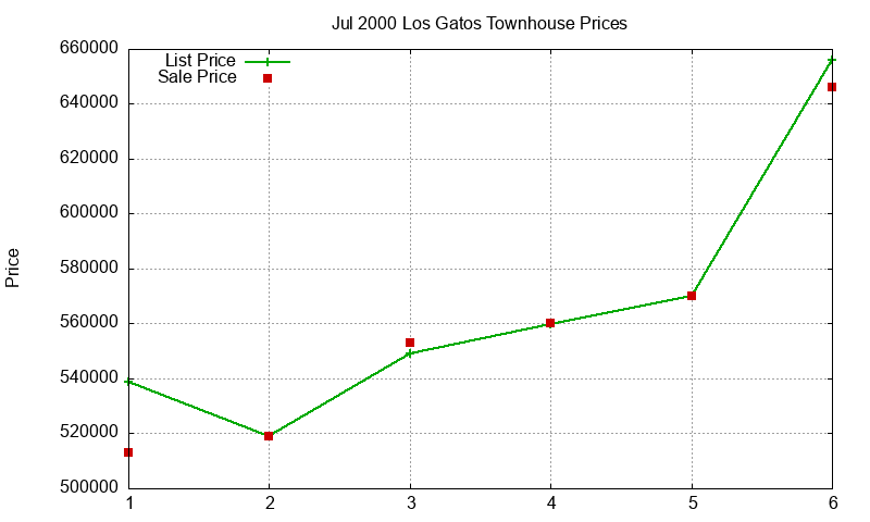 Los Gatos Townhouses Just Sold 2000-07 Los Gatos Townhouses Just Sold 2000-07