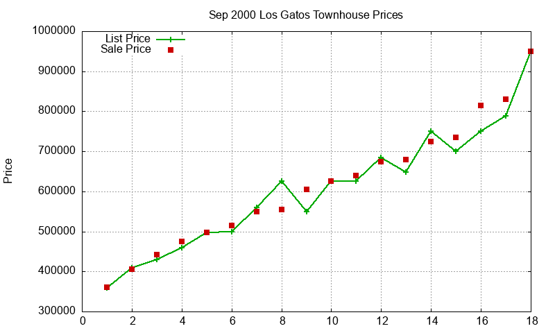 Los Gatos Townhouses Just Sold 2000-09 Los Gatos Townhouses Just Sold 2000-09