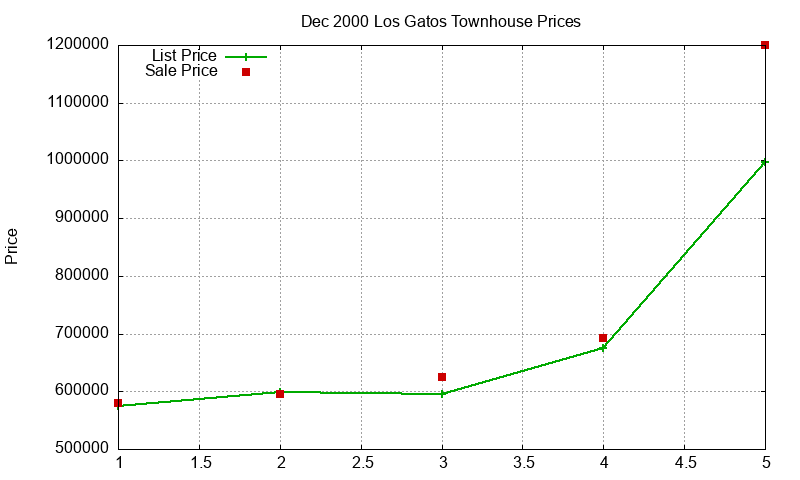 Los Gatos Townhouses Just Sold 2000-12 Los Gatos Townhouses Just Sold 2000-12