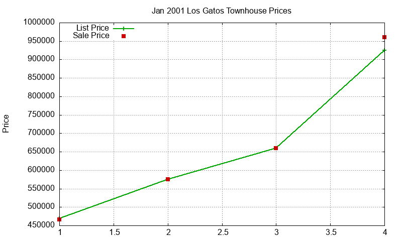 Los Gatos Townhouses Just Sold 2001-01 Los Gatos Townhouses Just Sold 2001-01