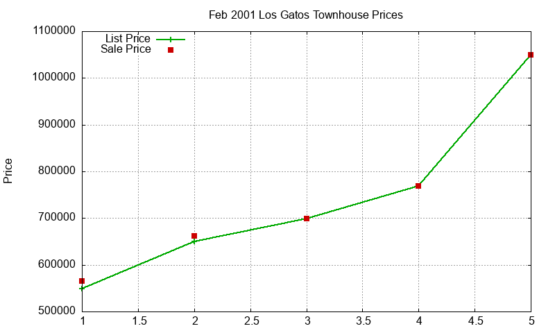 Los Gatos Townhouses Just Sold 2001-02 Los Gatos Townhouses Just Sold 2001-02