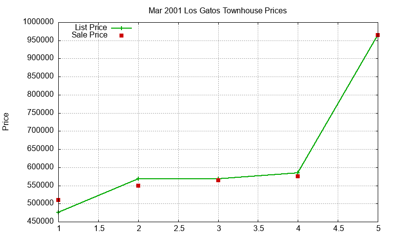 Los Gatos Townhouses Just Sold 2001-03 Los Gatos Townhouses Just Sold 2001-03