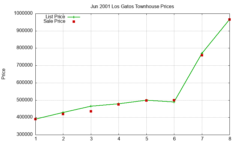 Los Gatos Townhouses Just Sold 2001-06 Los Gatos Townhouses Just Sold 2001-06