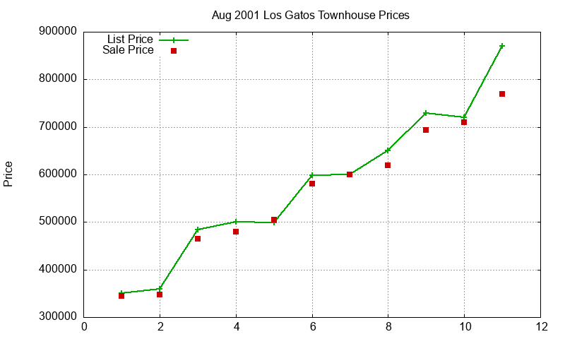Los Gatos Townhouses Just Sold 2001-08 Los Gatos Townhouses Just Sold 2001-08