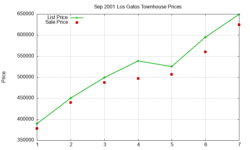 Los Gatos Townhouses Just Sold 2001-09 Los Gatos Townhouses Just Sold 2001-09