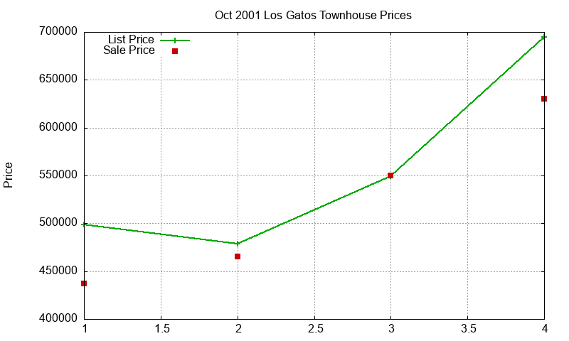 Los Gatos Townhouses Just Sold 2001-10 Los Gatos Townhouses Just Sold 2001-10