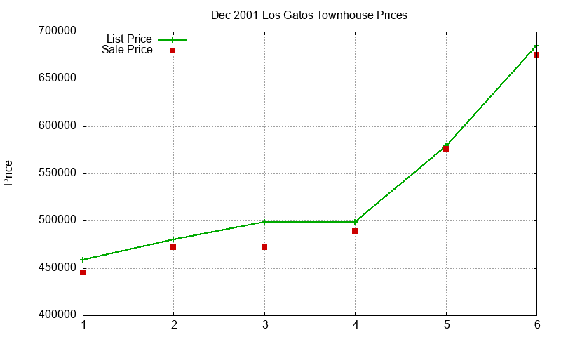 Los Gatos Townhouses Just Sold 2001-12 Los Gatos Townhouses Just Sold 2001-12