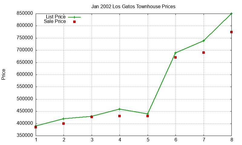 Los Gatos Townhouses Just Sold 2002-01 Los Gatos Townhouses Just Sold 2002-01