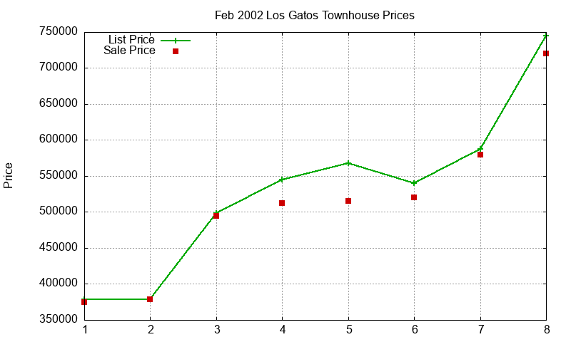 Los Gatos Townhouses Just Sold 2002-02 Los Gatos Townhouses Just Sold 2002-02