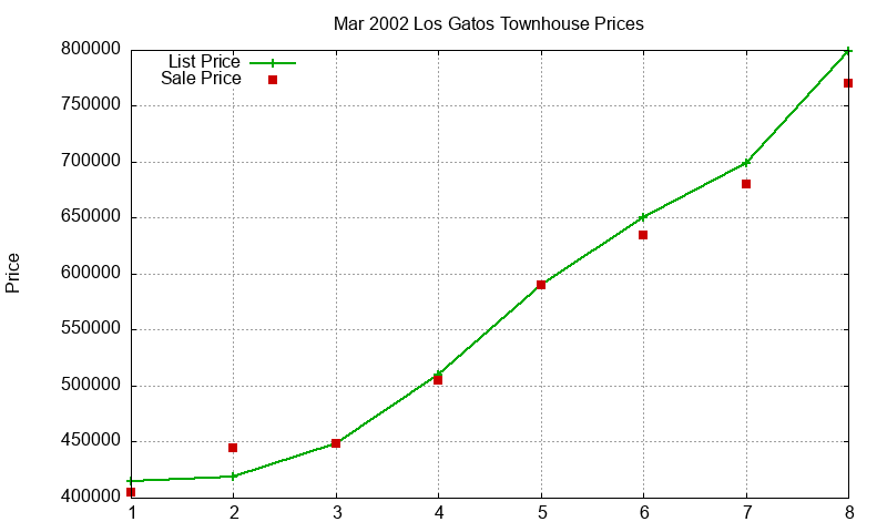 Los Gatos Townhouses Just Sold 2002-03 Los Gatos Townhouses Just Sold 2002-03