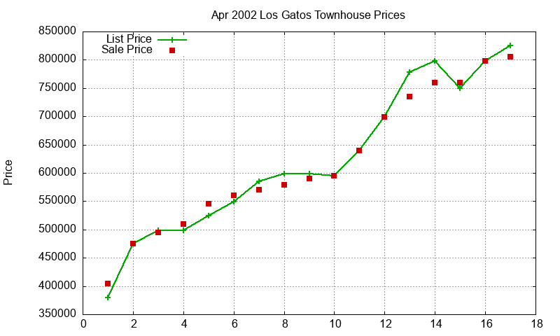 Los Gatos Townhouses Just Sold 2002-04 Los Gatos Townhouses Just Sold 2002-04