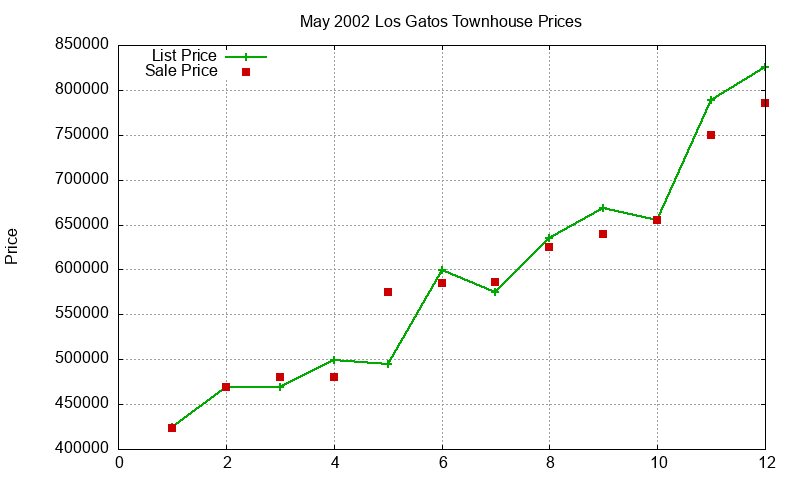 Los Gatos Townhouses Just Sold 2002-05 Los Gatos Townhouses Just Sold 2002-05