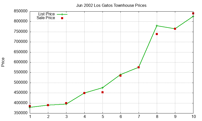 Los Gatos Townhouses Just Sold 2002-06 Los Gatos Townhouses Just Sold 2002-06
