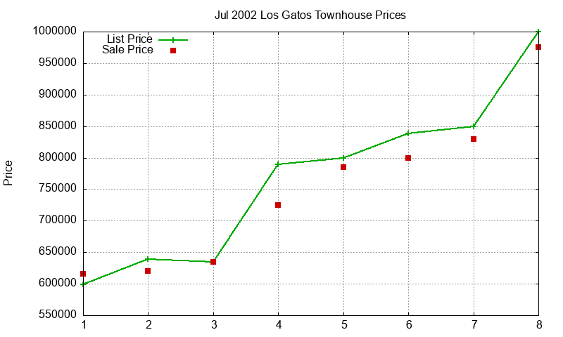 Los Gatos Townhouses Just Sold 2002-07 Los Gatos Townhouses Just Sold 2002-07
