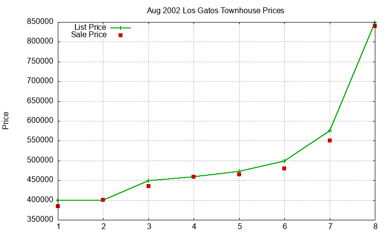 Los Gatos Townhouses Just Sold 2002-08 Los Gatos Townhouses Just Sold 2002-08