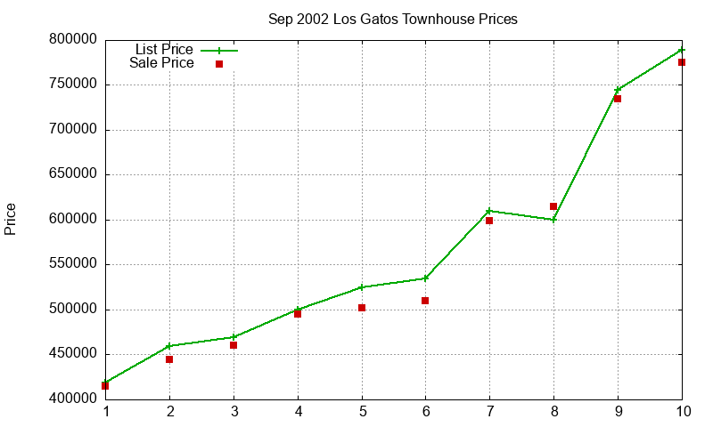 Los Gatos Townhouses Just Sold 2002-09 Los Gatos Townhouses Just Sold 2002-09