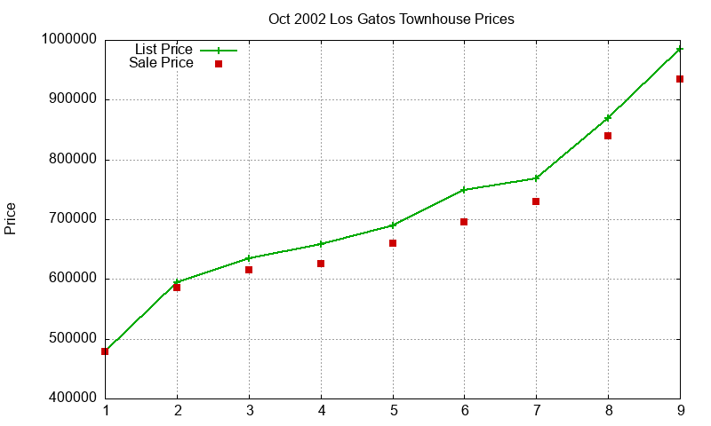 Los Gatos Townhouses Just Sold 2002-10 Los Gatos Townhouses Just Sold 2002-10