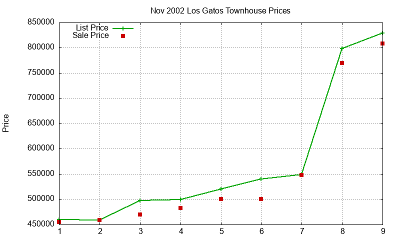 Los Gatos Townhouses Just Sold 2002-11 Los Gatos Townhouses Just Sold 2002-11